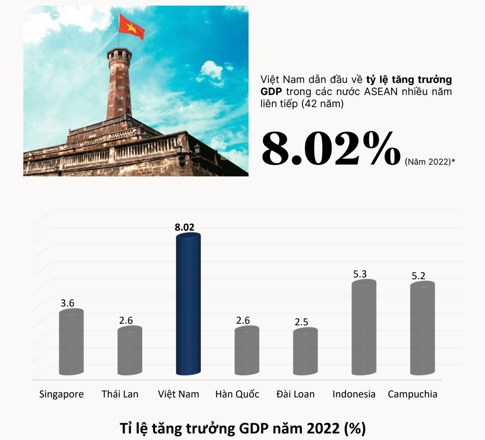 Năm 2022, Việt Nam đạt mức tăng trưởng GDP ấn tượng là 8.02%